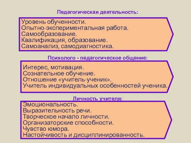 Педагогическая деятельность: Психолого - педагогическое общение: Личность учителя: Эмоциональность. Выразительность речи. Творческое