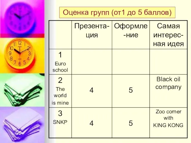 Оценка групп (от1 до 5 баллов)