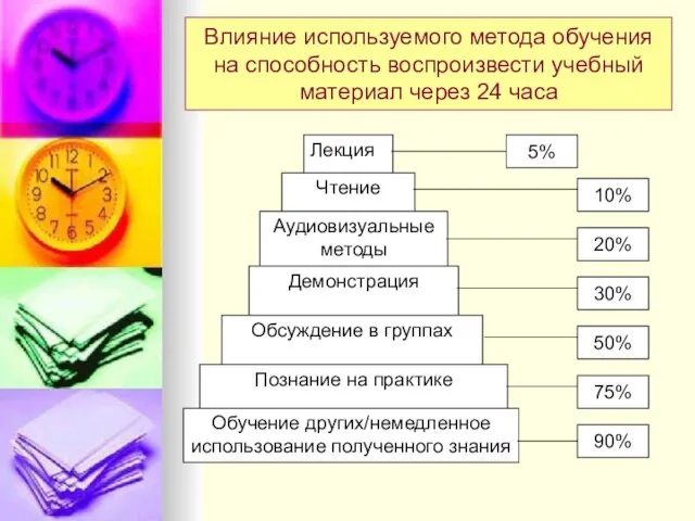 Влияние используемого метода обучения на способность воспроизвести учебный материал через 24 часа