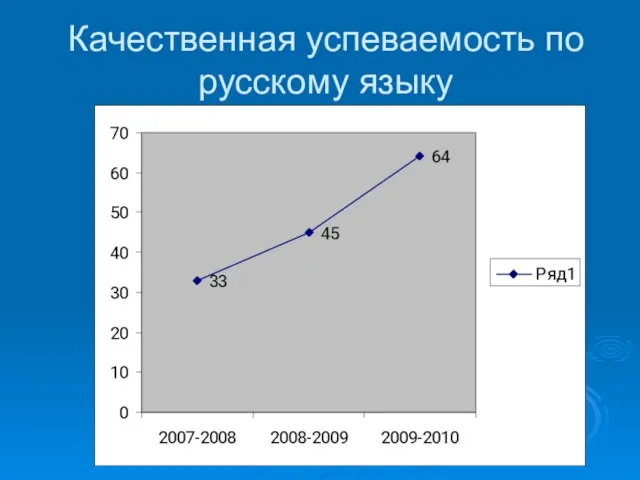 Качественная успеваемость по русскому языку