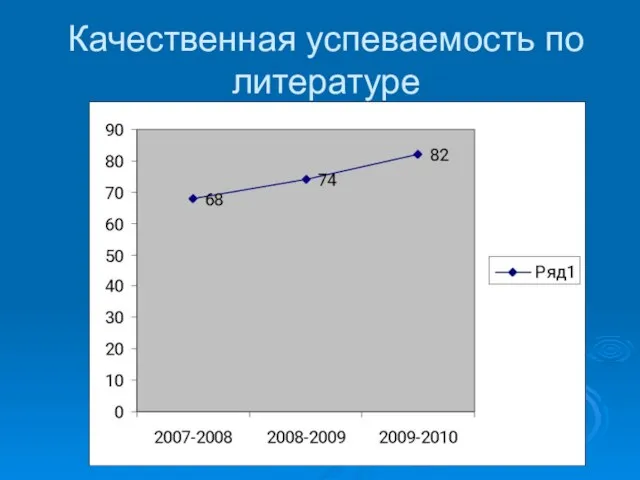 Качественная успеваемость по литературе