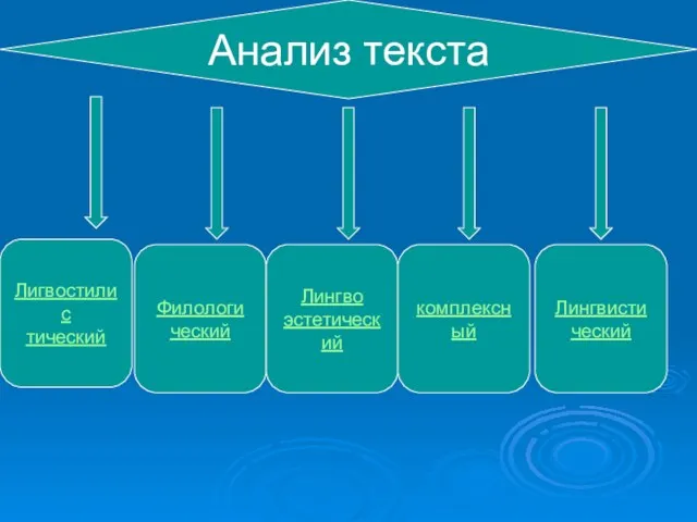 Анализ текста Лигвостилис тический Филологи ческий Лингво эстетический комплексный Лингвисти ческий