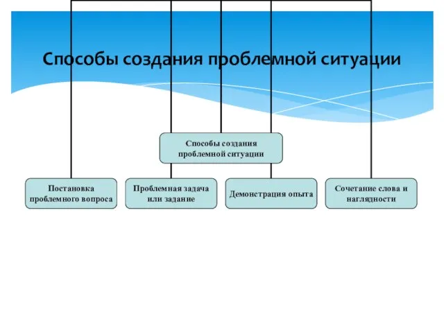 Способы создания проблемной ситуации