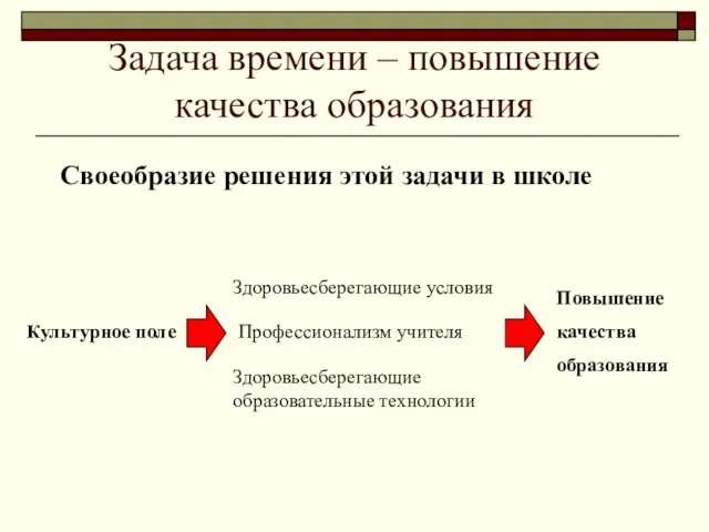 Задача времени – повышение качества образования Культурное поле Здоровьесберегающие условия Профессионализм учителя