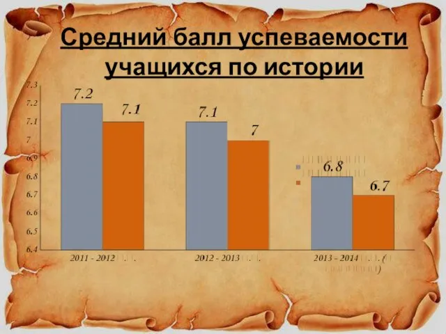 Средний балл успеваемости учащихся по истории