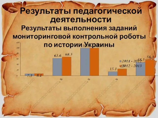 Результаты выполнения заданий мониторинговой контрольной роботы по истории Украины Результаты педагогической деятельности