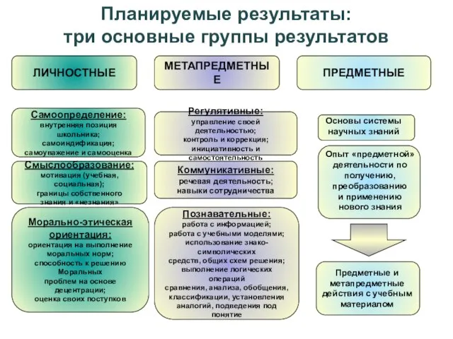 ЛИЧНОСТНЫЕ МЕТАПРЕДМЕТНЫЕ ПРЕДМЕТНЫЕ Самоопределение: внутренняя позиция школьника; самоиндификация; самоуважение и самооценка Смыслообразование: