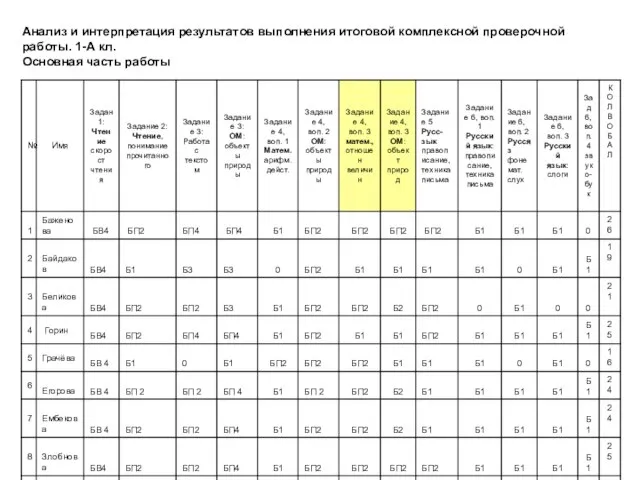 Анализ и интерпретация результатов выполнения итоговой комплексной проверочной работы. 1-А кл. Основная часть работы