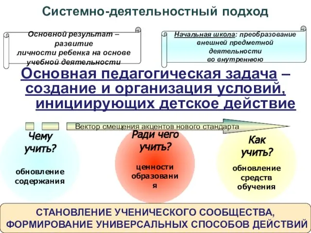 Основная педагогическая задача – создание и организация условий, инициирующих детское действие Как