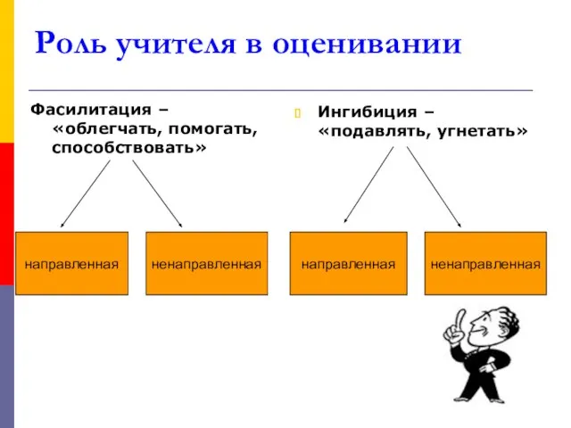 Роль учителя в оценивании Фасилитация – «облегчать, помогать, способствовать» Ингибиция – «подавлять,