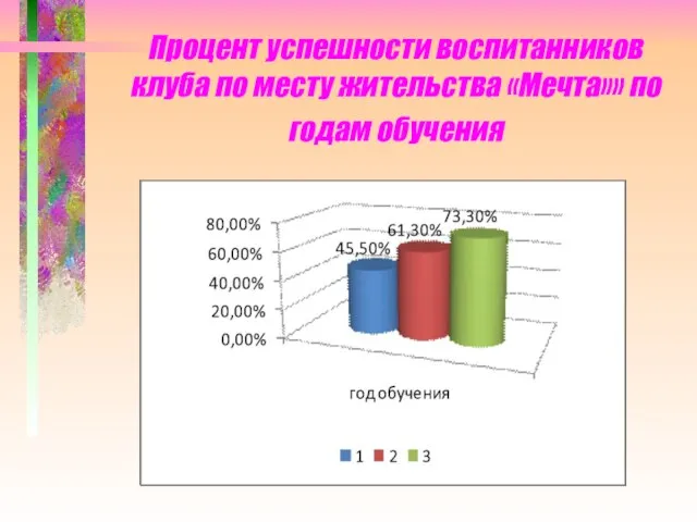 Процент успешности воспитанников клуба по месту жительства «Мечта»» по годам обучения