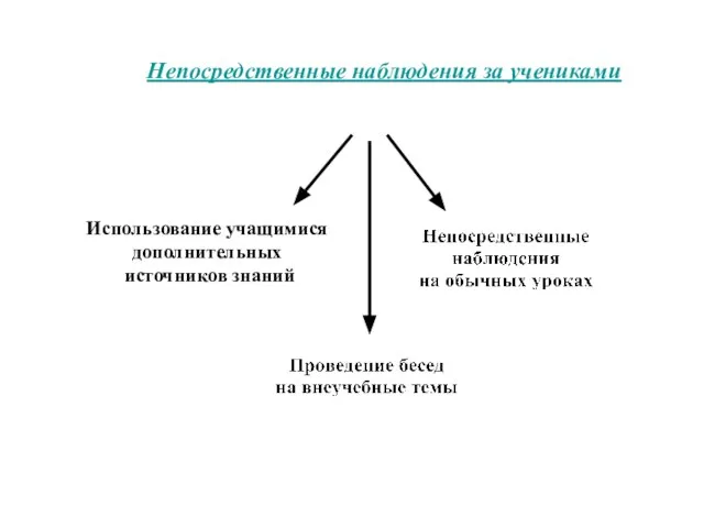 Использование учащимися дополнительных источников знаний Непосредственные наблюдения за учениками