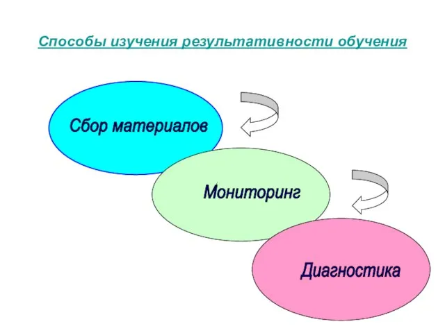 Способы изучения результативности обучения Сбор материалов Мониторинг Диагностика