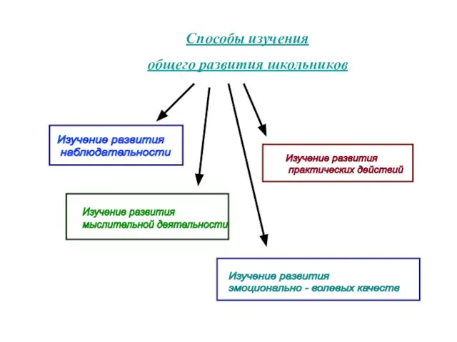 Способы изучения общего развития школьников Изучение развития наблюдательности Изучение развития мыслительной деятельности