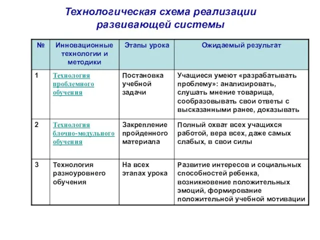 Технологическая схема реализации развивающей системы