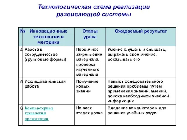 Технологическая схема реализации развивающей системы