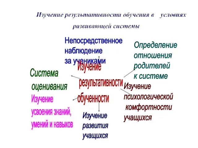 Непосредственное наблюдение за учениками Изучение результативности обученности Изучение усвоения знаний, умений и