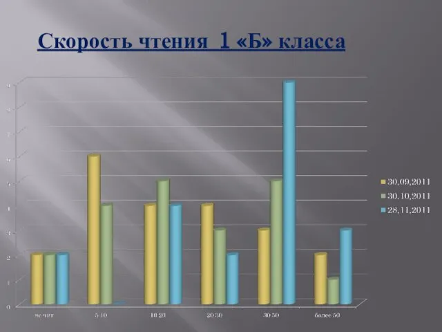 Скорость чтения 1 «Б» класса