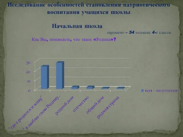 Исследование особенностей становления патриотического воспитания учащихся школы Начальная школа опрошено – 54