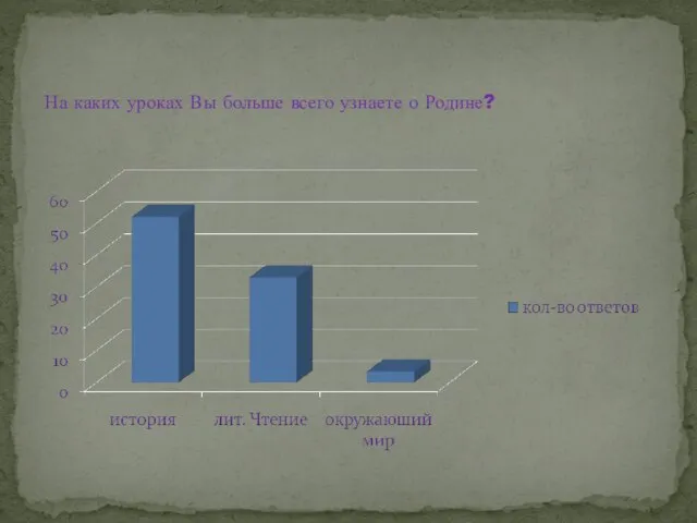 На каких уроках Вы больше всего узнаете о Родине?