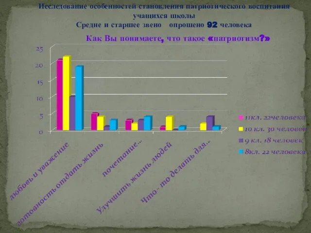 Как Вы понимаете, что такое «патриотизм?» Исследование особенностей становления патриотического воспитания учащихся