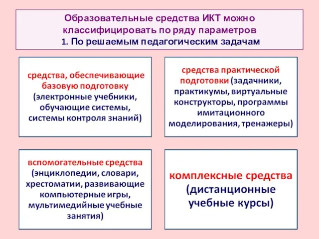 Образовательные средства ИКТ можно классифицировать по ряду параметров 1. По решаемым педагогическим задачам