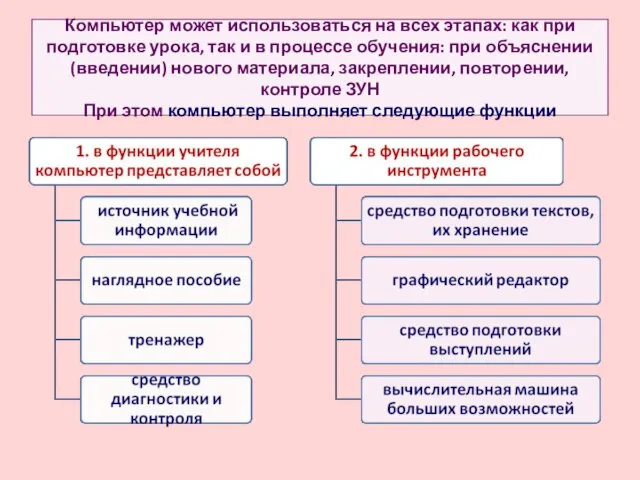 Компьютер может использоваться на всех этапах: как при подготовке урока, так и