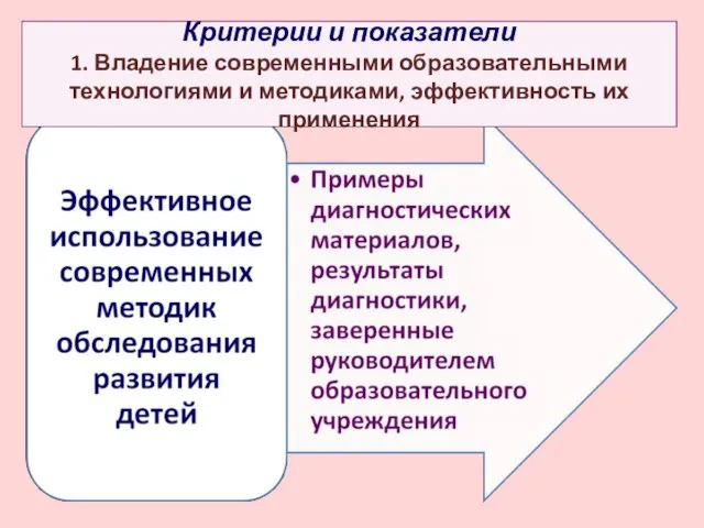 Критерии и показатели 1. Владение современными образовательными технологиями и методиками, эффективность их применения