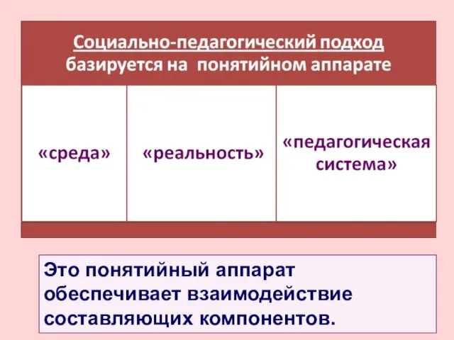 Это понятийный аппарат обеспечивает взаимодействие составляющих компонентов.