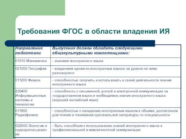 Требования ФГОС в области владения ИЯ