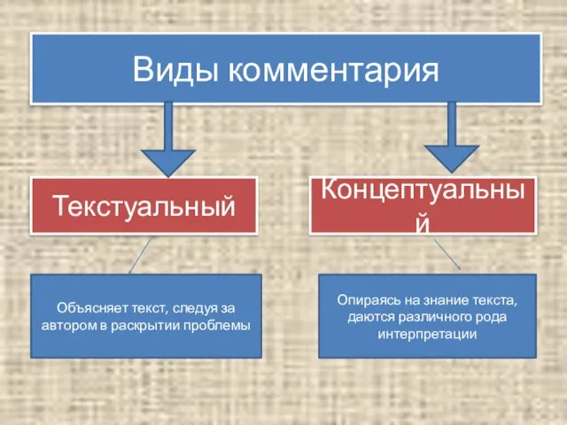 Виды комментария Текстуальный Концептуальный Объясняет текст, следуя за автором в раскрытии проблемы