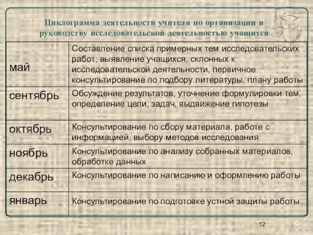 Циклограмма деятельности учителя по организации и руководству исследовательской деятельностью учащихся