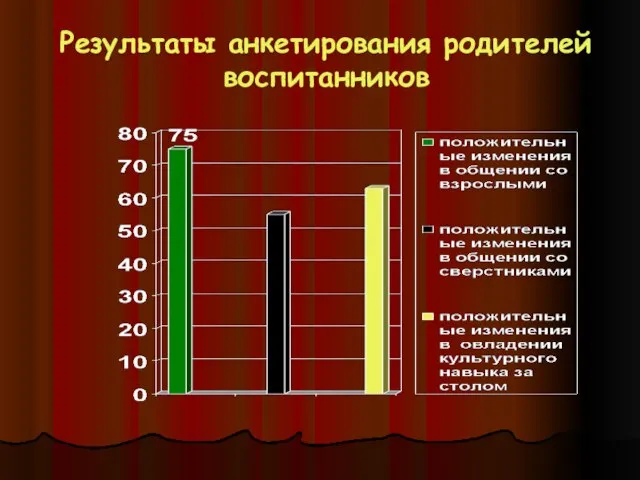 Результаты анкетирования родителей воспитанников