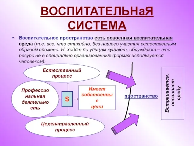 ВОСПИТАТЕЛЬНаЯ СИСТЕМА Воспитательное пространство есть освоенная воспитательная среда (т.е. все, что стихийно,