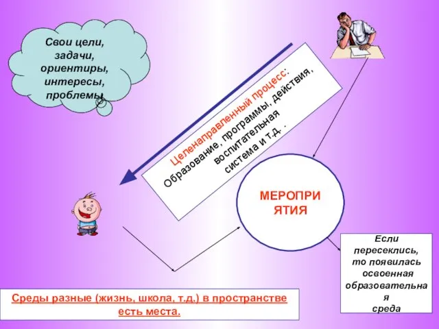 Целенаправленный процесс: Образование, программы, действия, воспитательная система и т.д. . Свои цели,