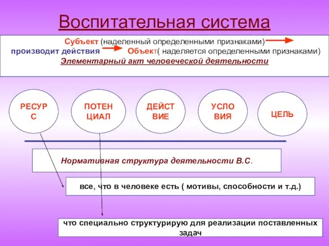 Воспитательная система Субъект (наделенный определенными признаками) производит действия Объект( наделяется определенными признаками)