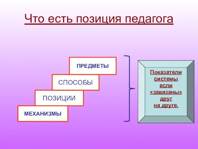 Что есть позиция педагога МЕХАНИЗМЫ ПОЗИЦИИ СПОСОБЫ ПРЕДМЕТЫ Показатели системы если «завязаны» друг на друге.