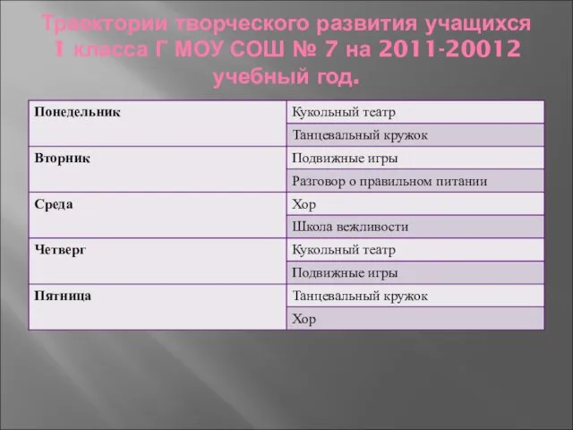 Траектории творческого развития учащихся 1 класса Г МОУ СОШ № 7 на 2011-20012 учебный год.