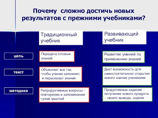 Почему сложно достичь новых результатов с прежними учебниками? цель методика текст Передача