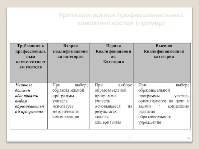 * Критерии оценки профессиональных компетентностей (пример)