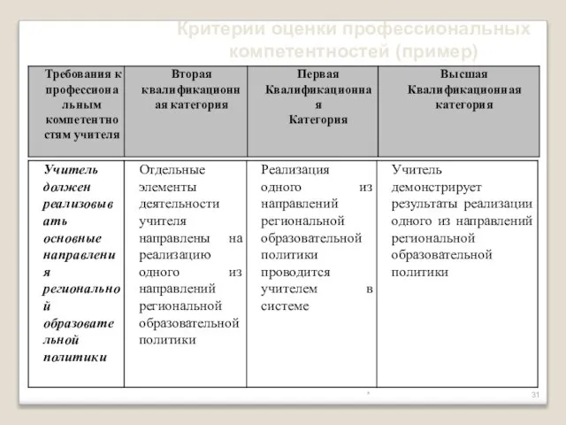 * Критерии оценки профессиональных компетентностей (пример)