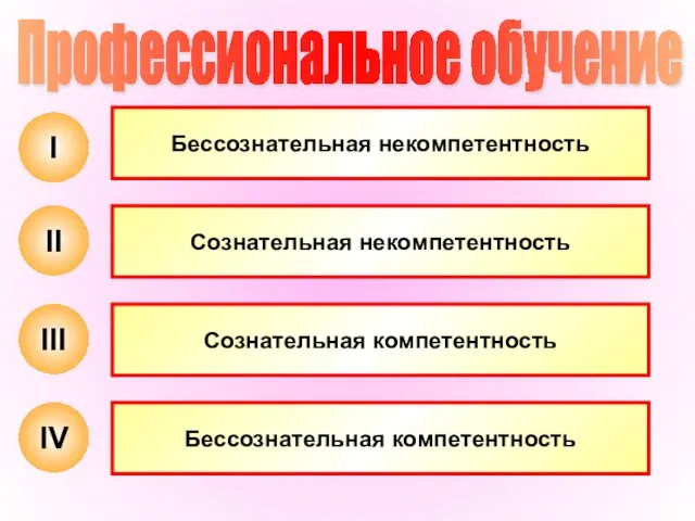 Профессиональное обучение IV III II I Бессознательная некомпетентность Сознательная некомпетентность Сознательная компетентность Бессознательная компетентность