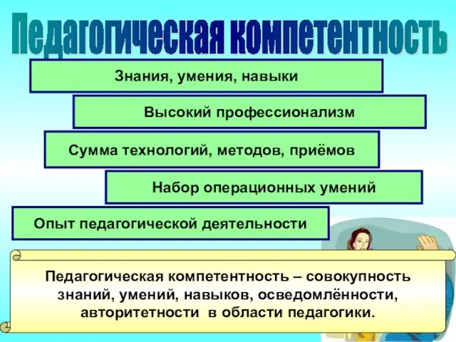 Педагогическая компетентность Знания, умения, навыки Набор операционных умений Сумма технологий, методов, приёмов