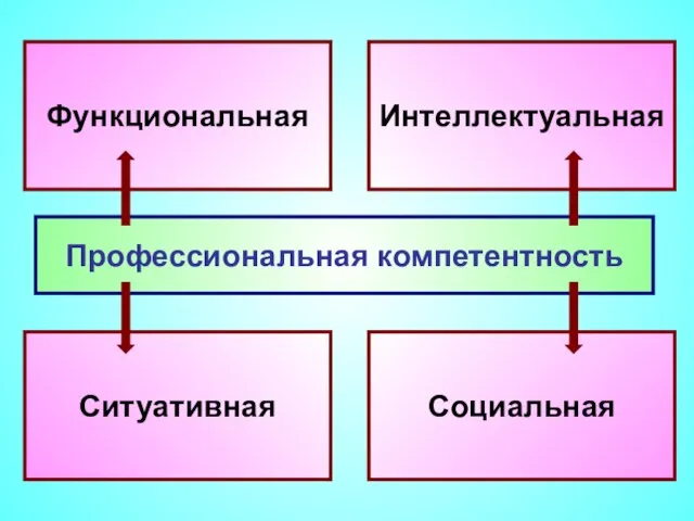 Профессиональная компетентность Функциональная Интеллектуальная Ситуативная Социальная