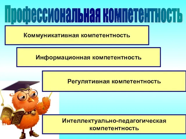 Профессиональная компетентность Коммуникативная компетентность Информационная компетентность Регулятивная компетентность Интеллектуально-педагогическая компетентность