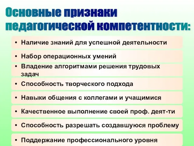 Основные признаки педагогической компетентности: Наличие знаний для успешной деятельности Набор операционных умений