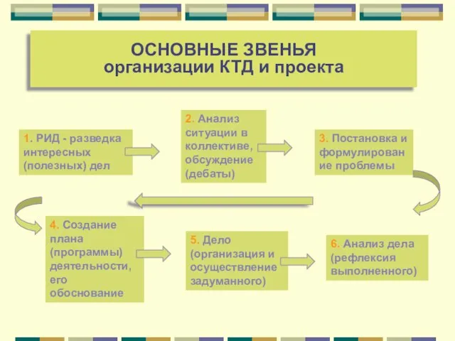 ОСНОВНЫЕ ЗВЕНЬЯ организации КТД и проекта ОСНОВНЫЕ ЗВЕНЬЯ организации КТД и проекта