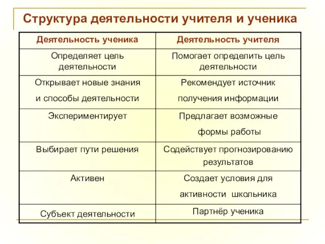 Структура деятельности учителя и ученика