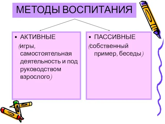 МЕТОДЫ ВОСПИТАНИЯ АКТИВНЫЕ (игры, самостоятельная деятельность и под руководством взрослого) ПАССИВНЫЕ (собственный пример, беседы)