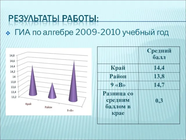 ГИА по алгебре 2009-2010 учебный год